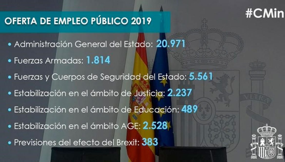 La Oferta Empleo Público suma 33.793 plazas.